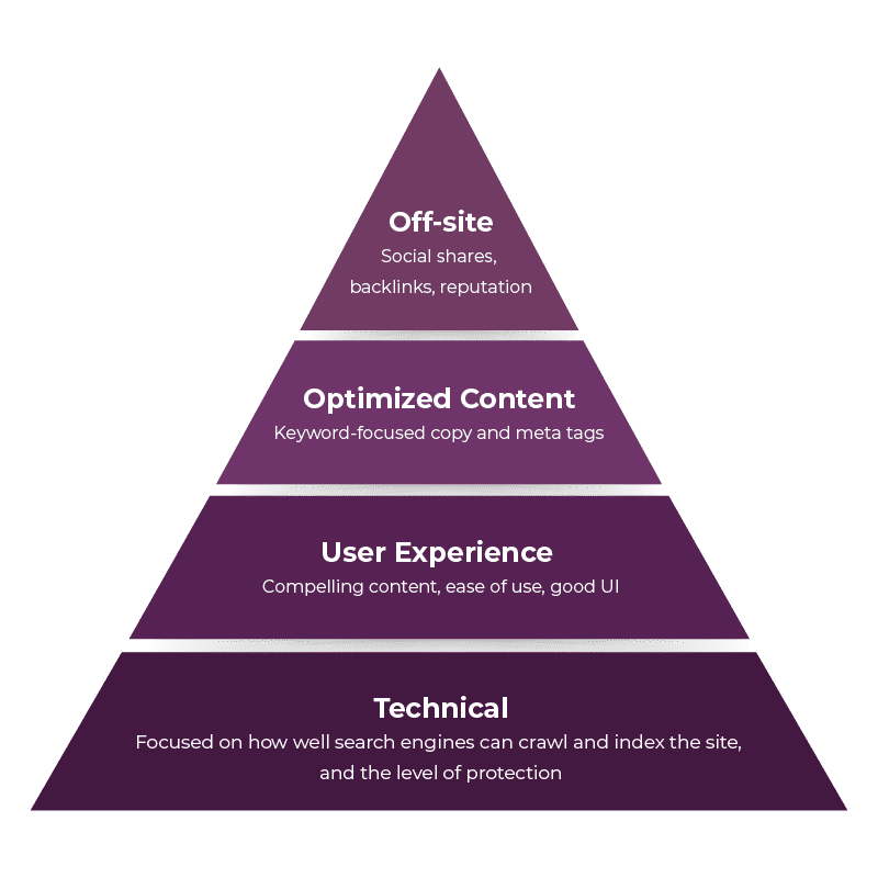 SEO pyramid