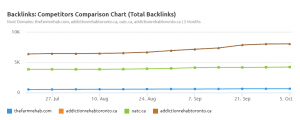 A chart of a rehab business' current back linking data, compared to their competitors