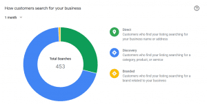 Google My Business insight, demonstrating the traffic coming from direct, discovery, and branded