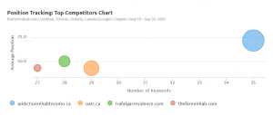 competitive map for a rehab business, comparing their SERP with competitors 