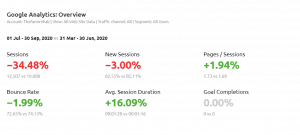 screen shot of website data, including a vaariety of metrics such as sessions, session length, bounce rate
