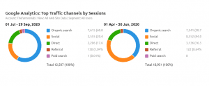 Chart from google analytics comparing the traffic source between two consecutive quarters