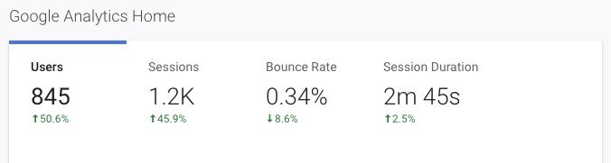 Screenshot from Google Analytics showing increase in website health