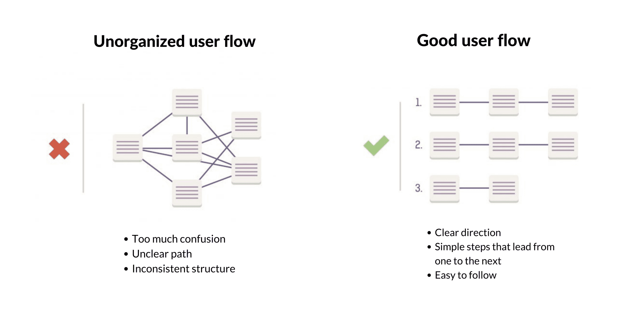 Graphic showing unorganized user flow vs good user flow