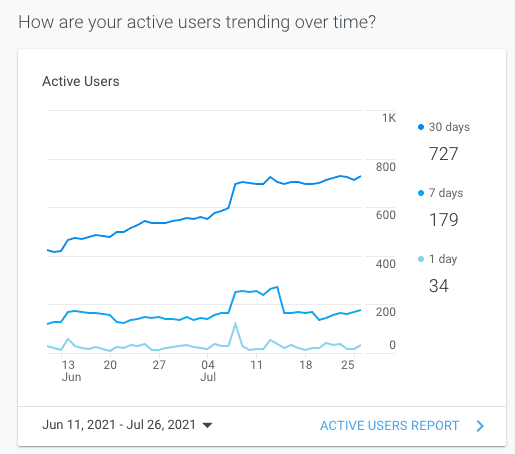 Screenshot from google analytics showing upward trends