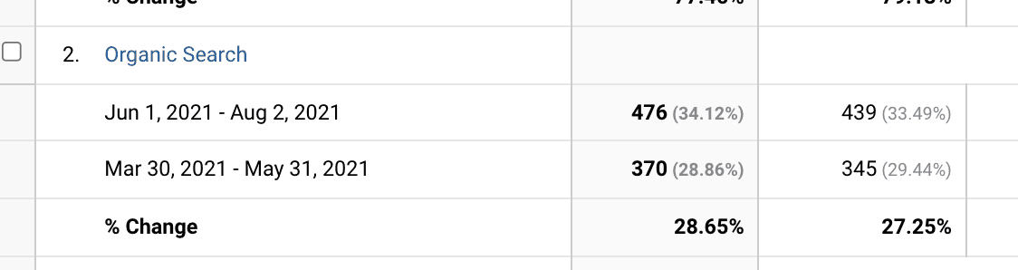 Screenshot that shows an increase in organic traffic