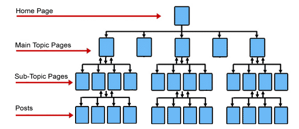 Silo site structure example