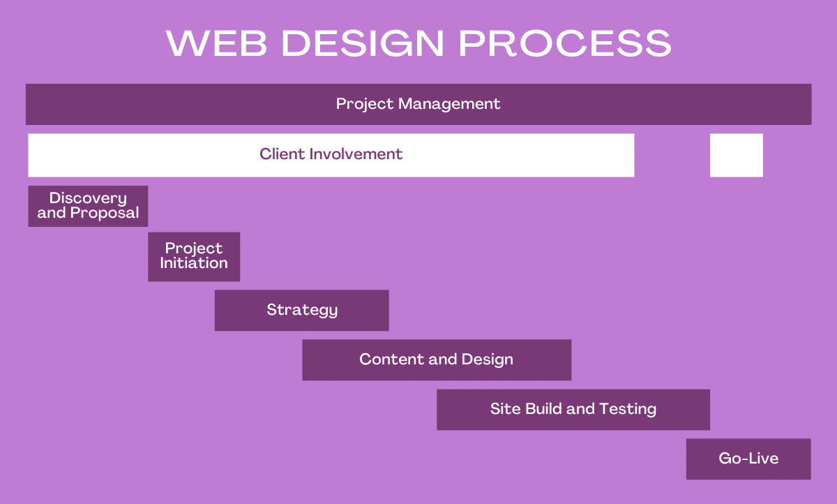 web design gantt chart example