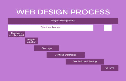 web design gantt chart example