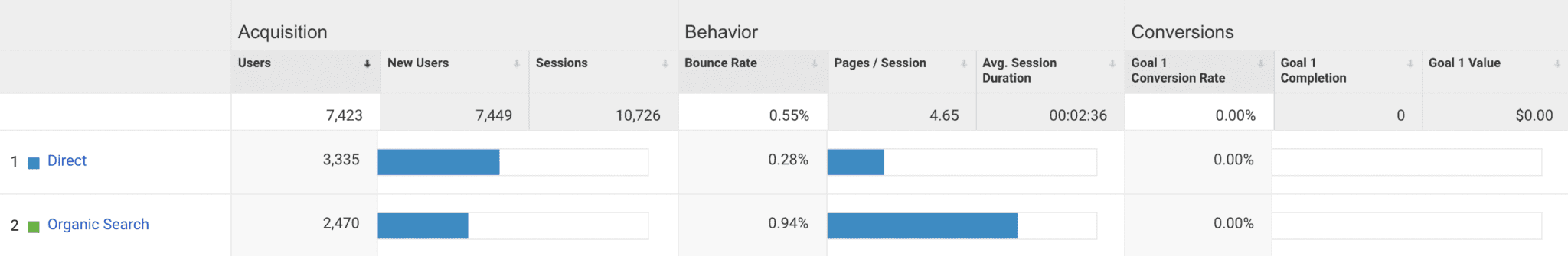 Screenshot of GA's Acquisition overview report