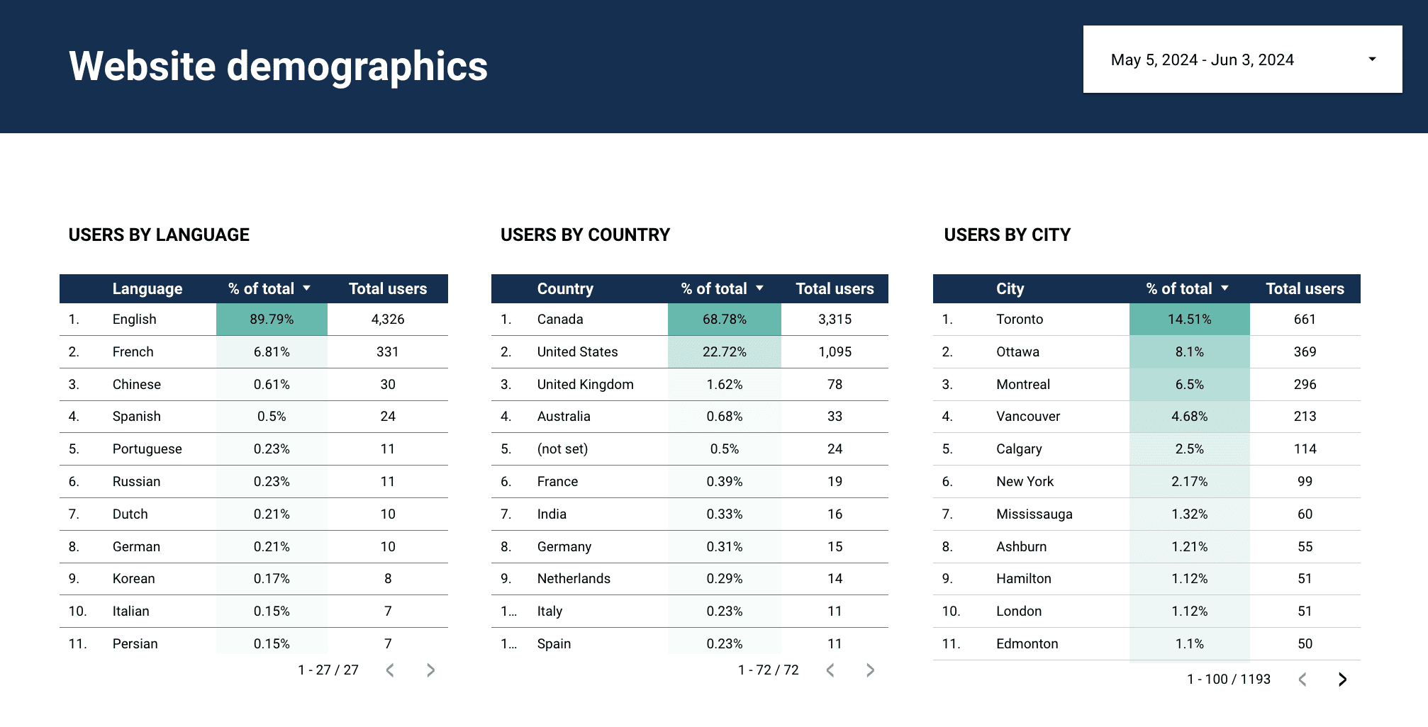 Website Demographics