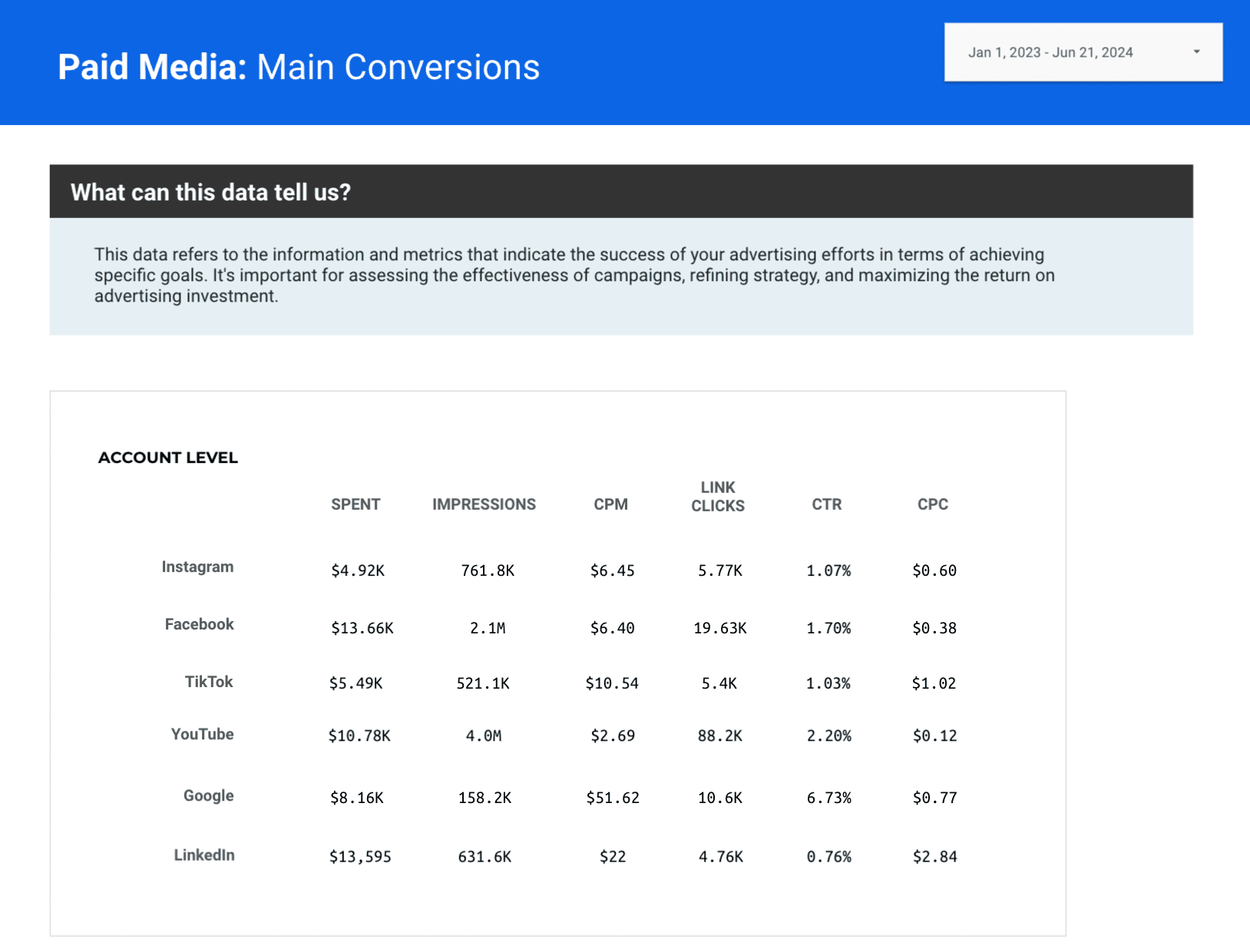 Paid media main conversions