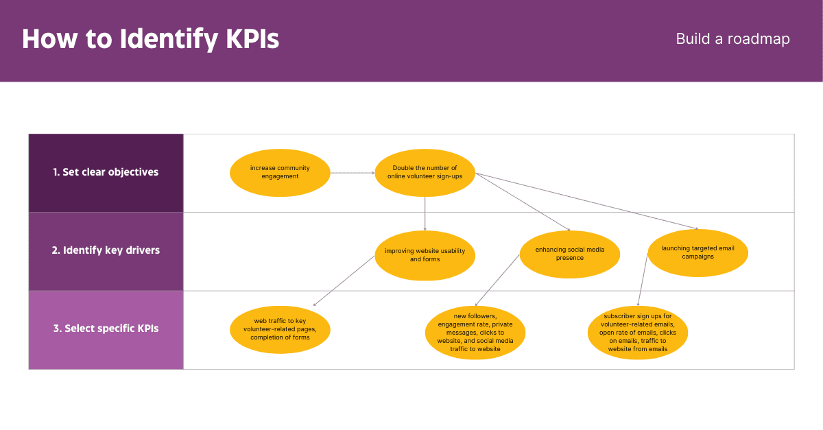 How to identify KPIs
